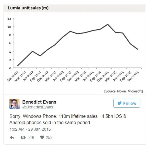 Дела у Windows Phone идут не очень - система теряет позиции