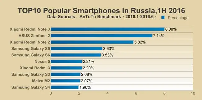 Samsung Galaxy Note 5 и Xiaomi Redmi Note 3 - чаще всего в AnTuTu