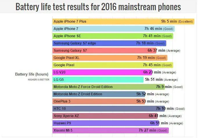 PhoneArena определила автономность флагманов 2016 года