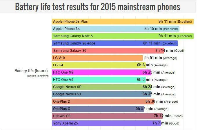 PhoneArena определила автономность флагманов 2016 года