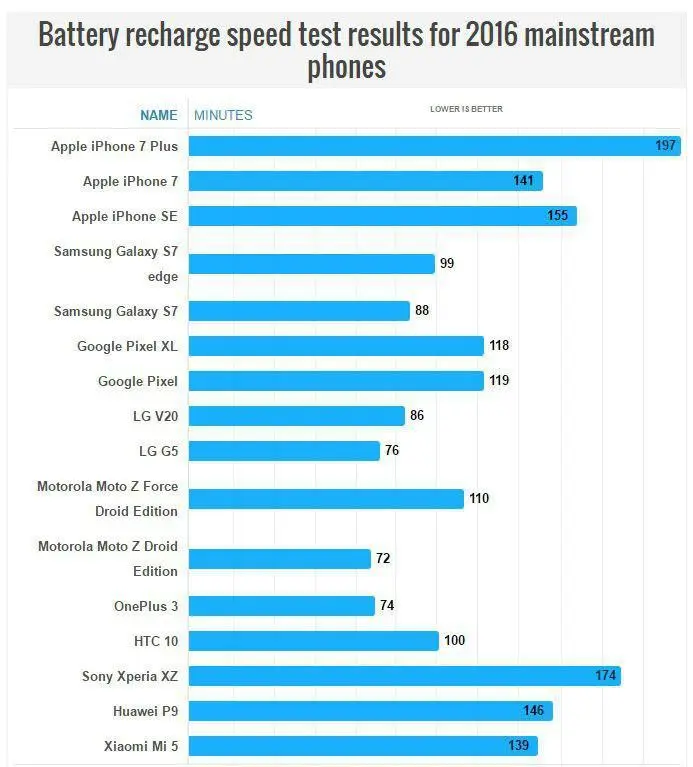 PhoneArena определила скорость зарядки флагманов