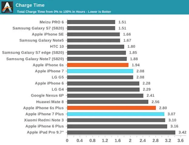 Время полной зарядки iPhone 7 Plus одно из худших среди флагманов