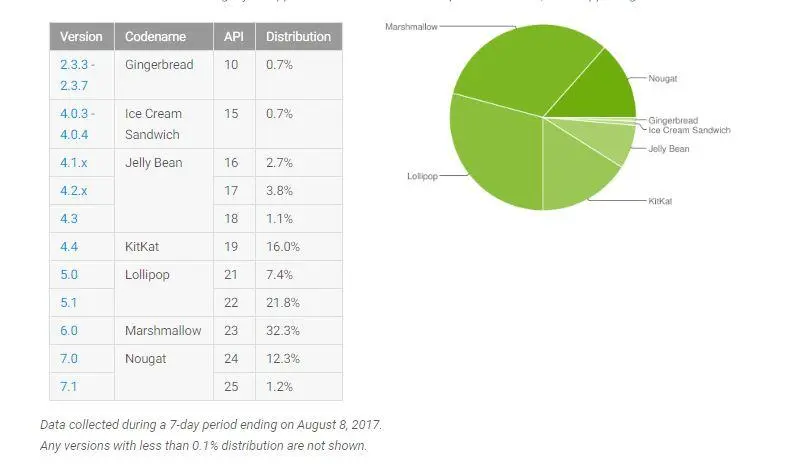 Какой Android круче сегодня? Статистика версий от Google