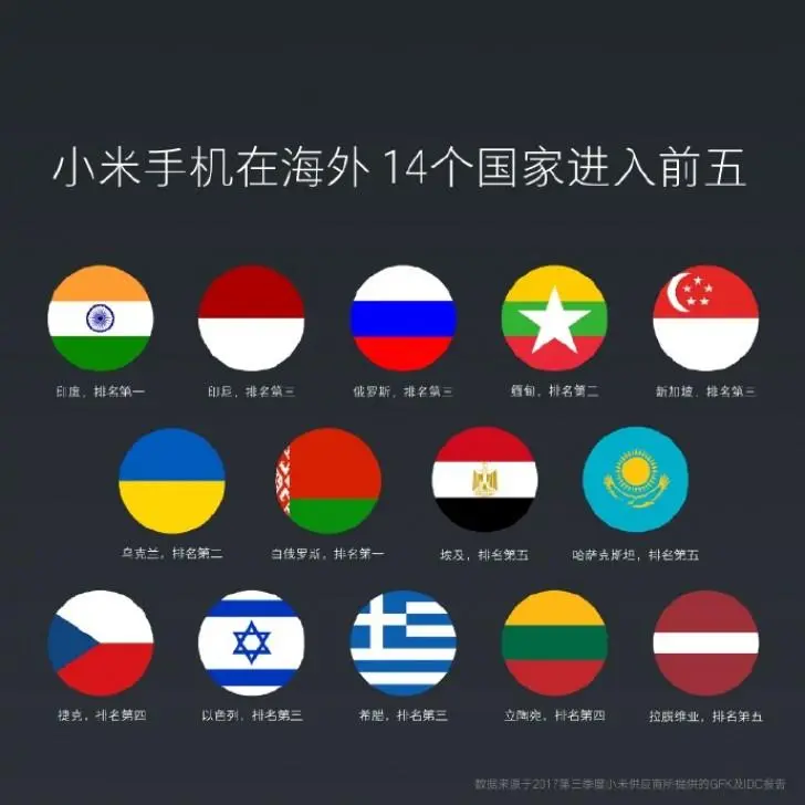 27,6 миллионов смартфонов Xiaomi продано в 3 квартале