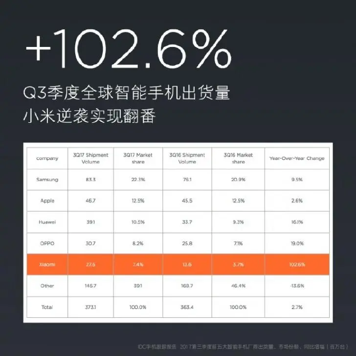 27,6 миллионов смартфонов Xiaomi продано в 3 квартале