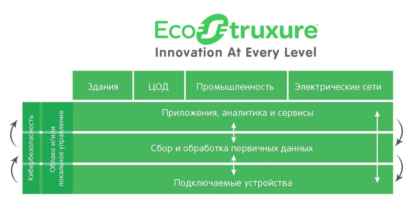 Интернет вещей – это реально: что такое архитектура EcoStruxure от Schneider Electric