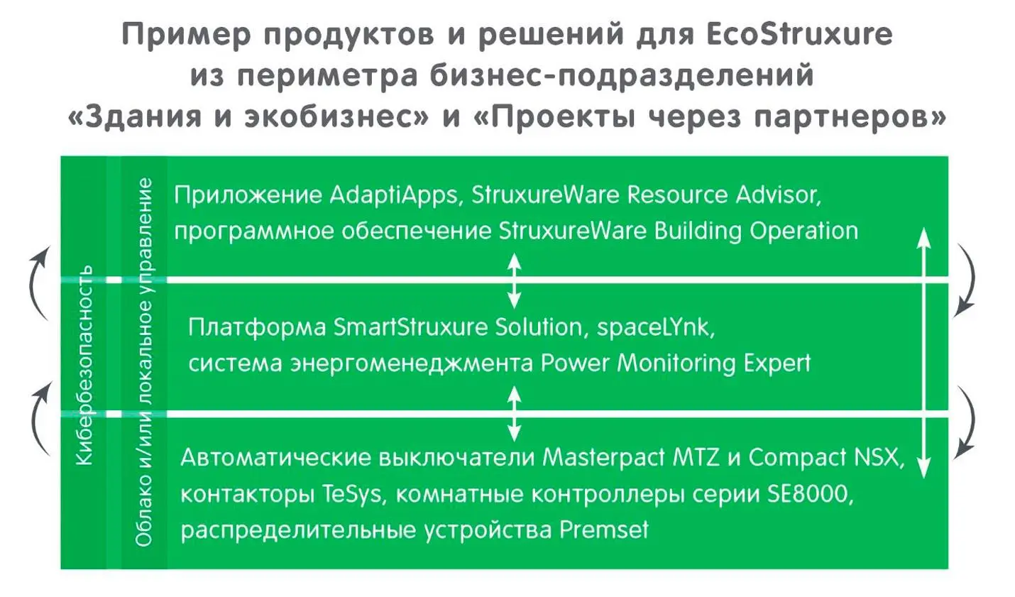 Интернет вещей – это реально: что такое архитектура EcoStruxure от Schneider Electric