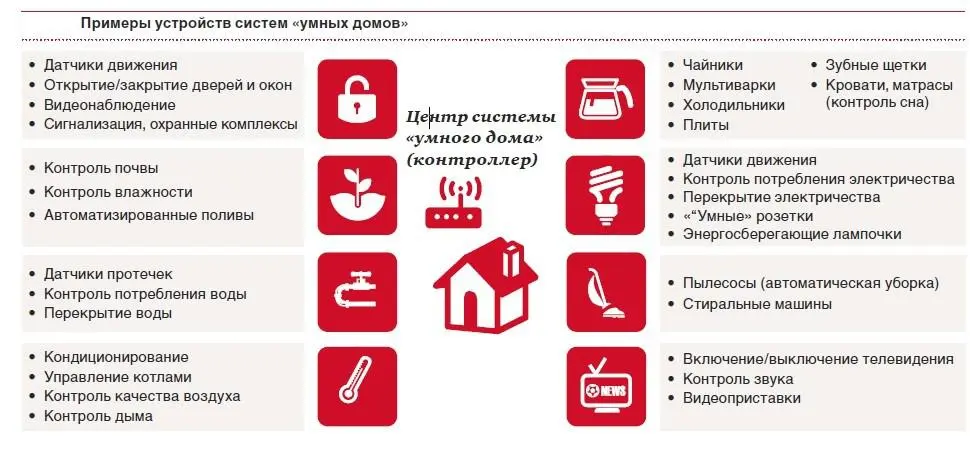 Как построить «умный» дом: первый шаг с компанией Schneider Electric
