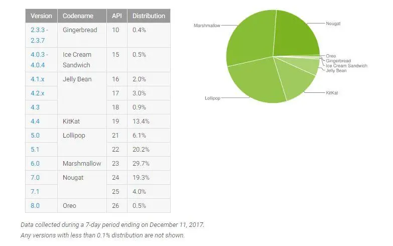 Какой вкус Android преобладает в декабре 2017 года