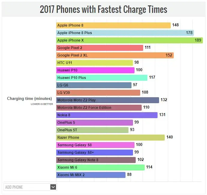 Выбираем самые быстрозаряжаемые смартфоны 2017 года