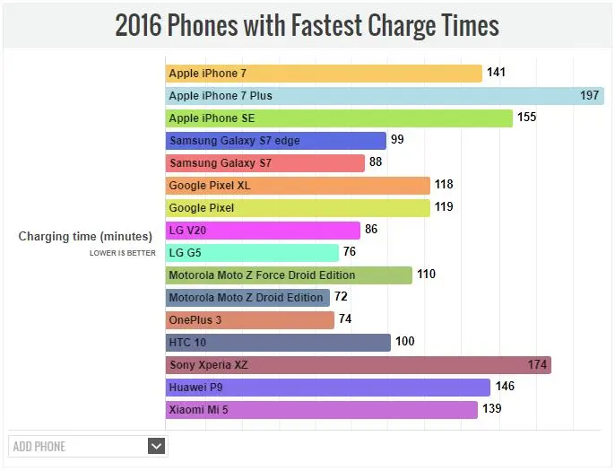 Выбираем самые быстрозаряжаемые смартфоны 2017 года