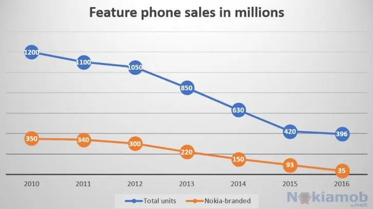35 миллионов звонилок Nokia продано в 2016 году