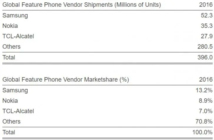 35 миллионов звонилок Nokia продано в 2016 году