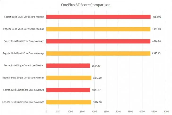 Читеры в бенчмарках: Meizu и OnePlus завышают показатели