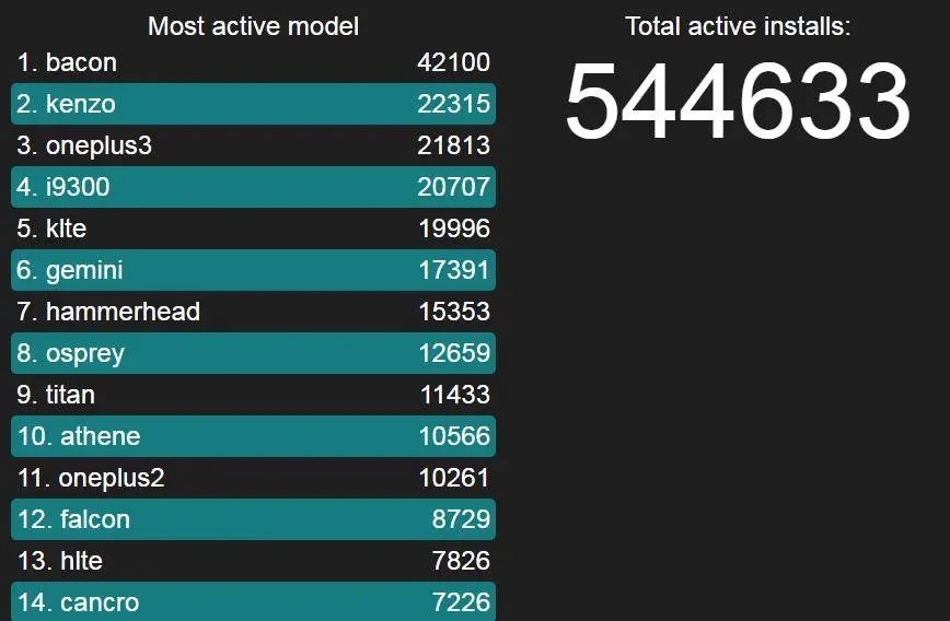 Любители OnePlus скачивают Lineage OS чаще других