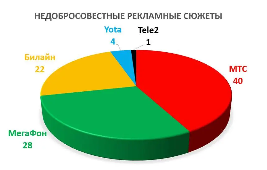 Tele2 - самый честный, МТС - главный читер