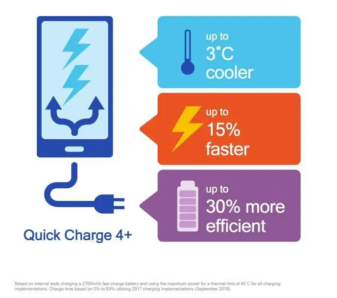 Что хорошего в Qualcomm Quick Chare 4+