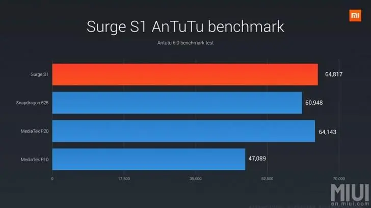 Xiaomi запустила собственный чипсет Surge S1