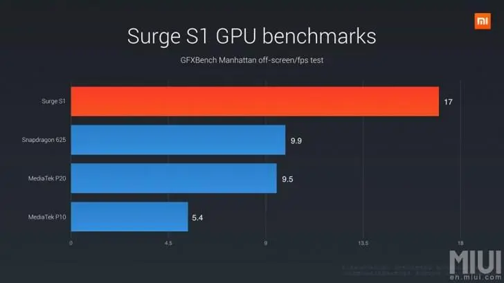 Xiaomi запустила собственный чипсет Surge S1