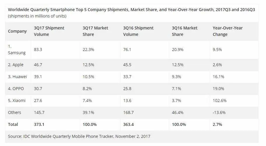 Samsung, Huawei и Xiaomi оказались самыми амбициозными по продажам в 3 квартале