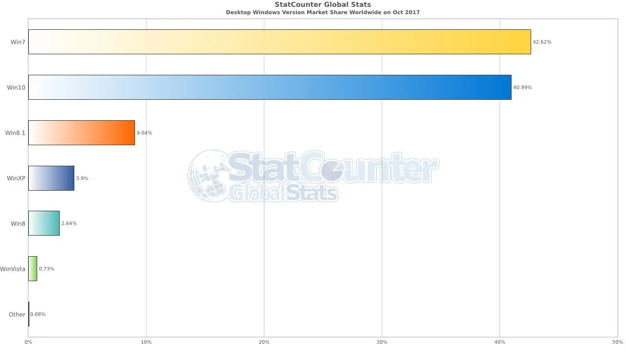 Статистика ОС: Windows, MacOS, Linux, версии и сервис-паки