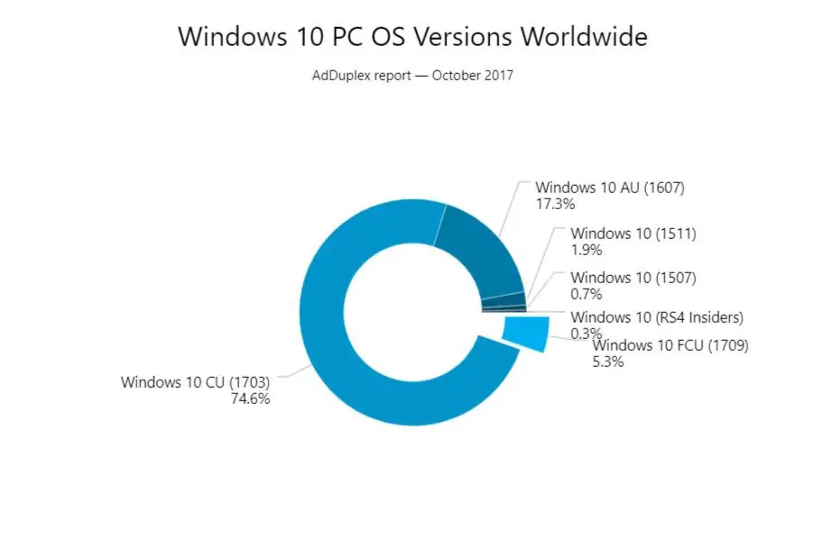 Статистика ОС: Windows, MacOS, Linux, версии и сервис-паки