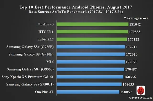 Битвы монстров в AnTutu: самый Годзилла — всё ещё OnePlus 5