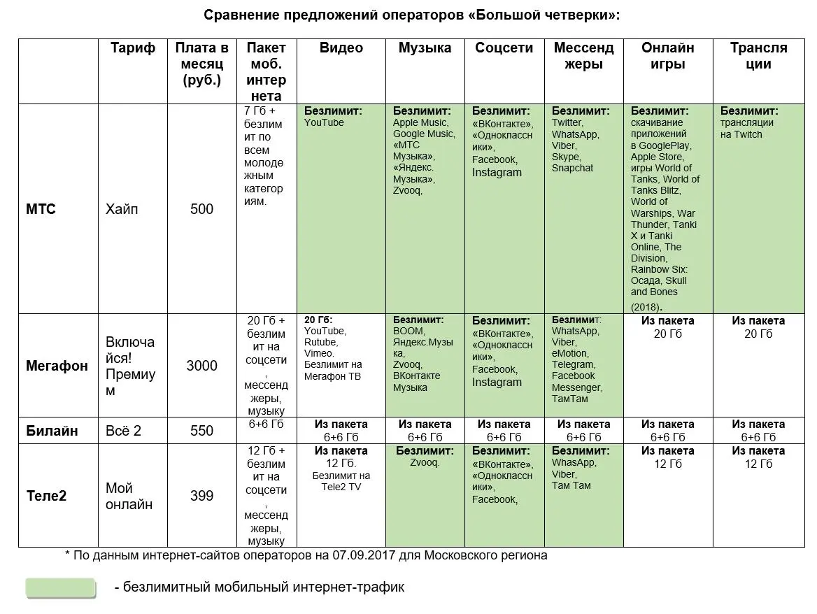 Новый тариф Хайп от МТС с ограниченным бесплатным трафиком. Как так?