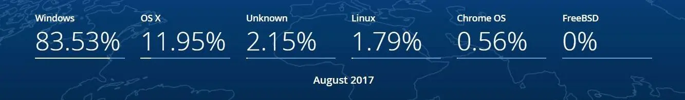 Свежая статистика популярных сегодня операционных систем