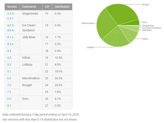 Какие версии Android главенствуют на устройствах сегодня?