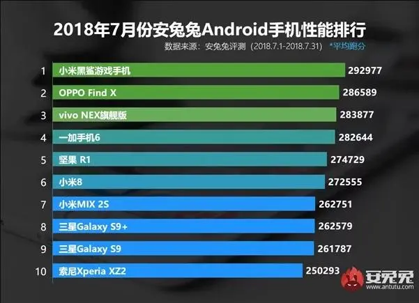 AnTuTu назвал самые мощные смартфоны июля