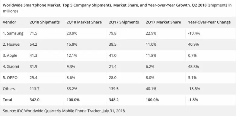 Huawei подвинула Apple по продажам