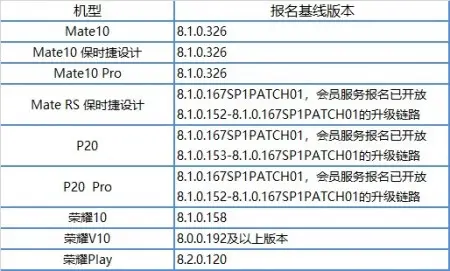 Huawei протестирует Android Pie ещё на 5 смартфонах