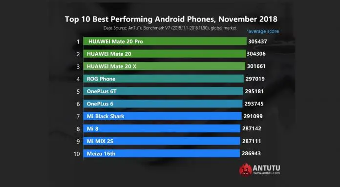 Самые мощные смартфоны ноября 2018 по версии популярного бенчмарка