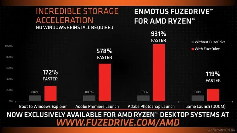 AMD ускорит ПК, собрав SSD, HDD и ОЗУ в виртуальный диск с помощью FuzeDrive