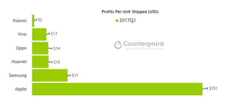 Посчитаем заработки Xiaomi? Сколько компания имеет с одного проданного смартфона
