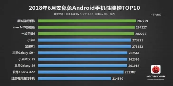 AnTuTu назвала самые мощные смартфоны по результатам мая