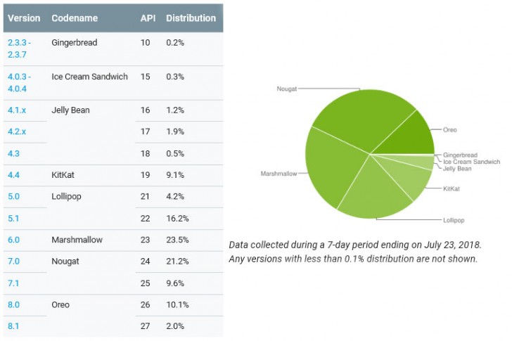 Концентрация Android Oreo на устройствах повысилась — 12,1%