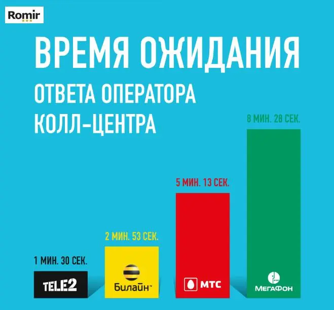 Кто из сотовых операторов быстрее всех реагирует на проблемы пользователей?