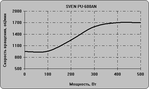 Мощный и надежный: обзор компьютерного блока питания SVEN PU-600AN