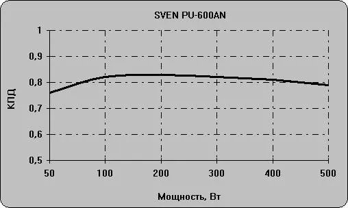 Мощный и надежный: обзор компьютерного блока питания SVEN PU-600AN