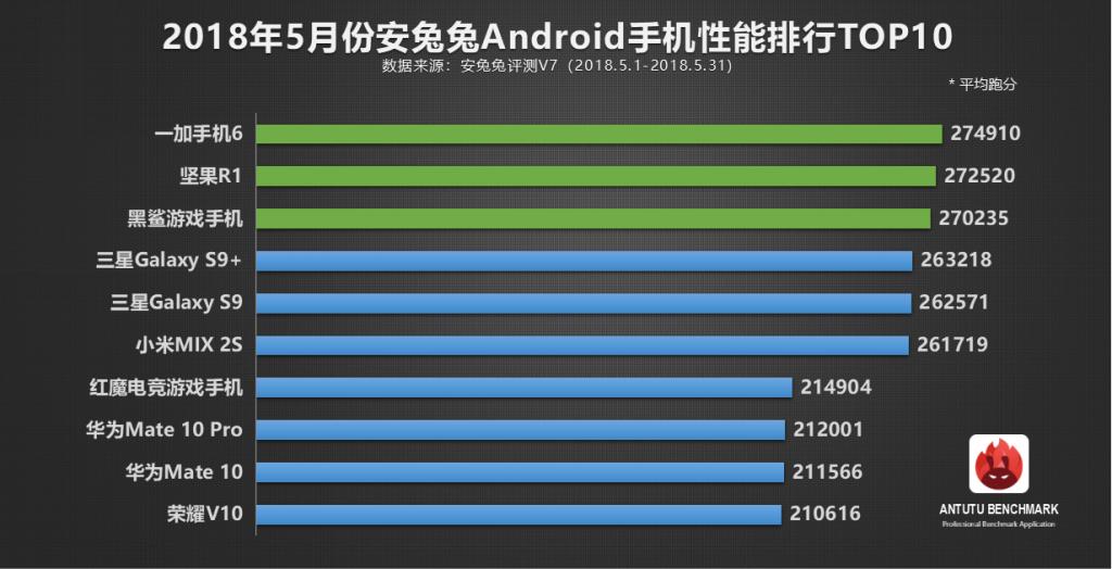 Топ-10 самых мощных смартфонов мая по версии AnTuTu