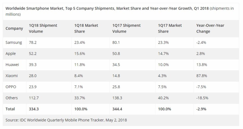 Продажи смартфонов снижаются, падение на 3% по сравнению с прошлым годом