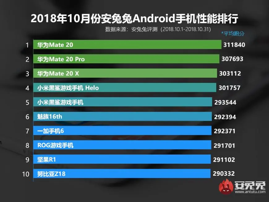 Названы самые мощные смартфоны в Китае по версии бенчмарка AnTuTu