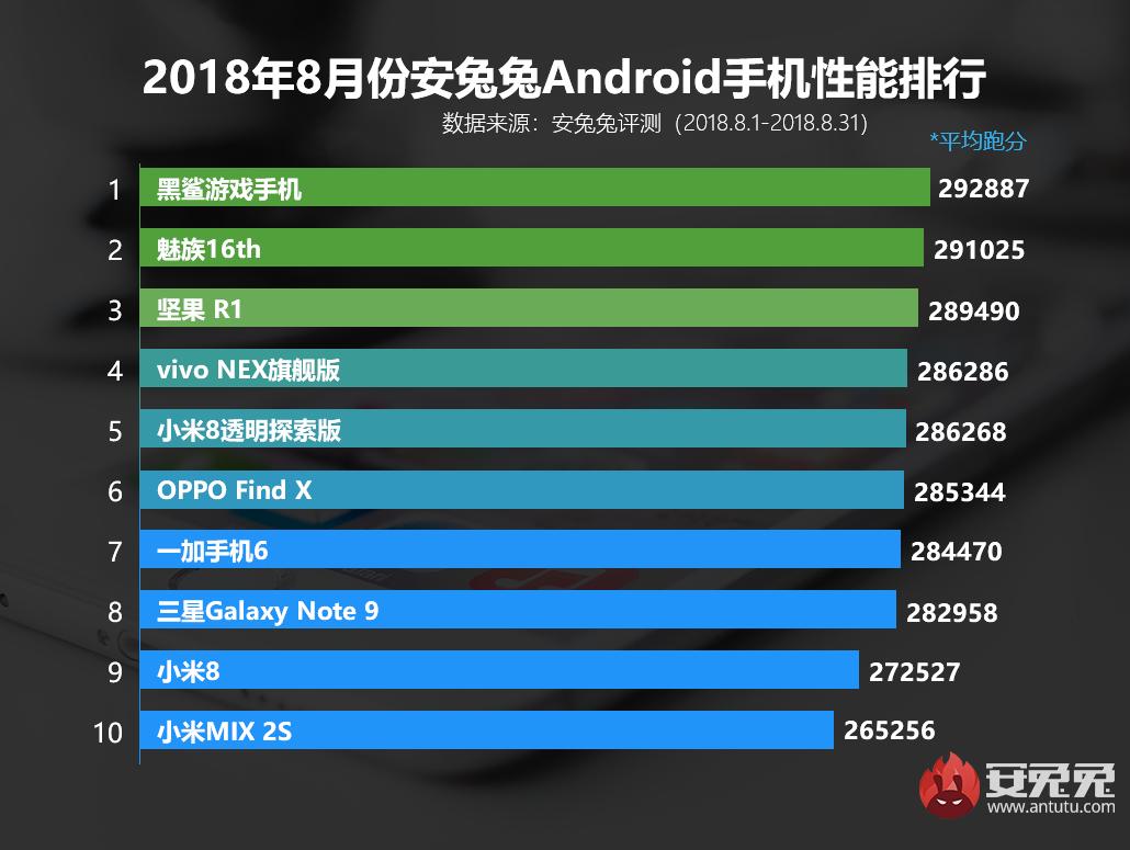 AnTuTu опубликовала рейтинг самых мощных смартфонов августа