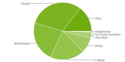 Статистика версий Android на устройствах пользователей