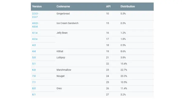 Статистика версий Android на устройствах пользователей