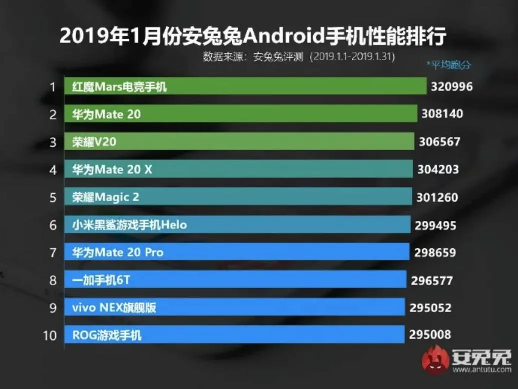 AnTuTu раскрыла список самых мощных смартфонов января