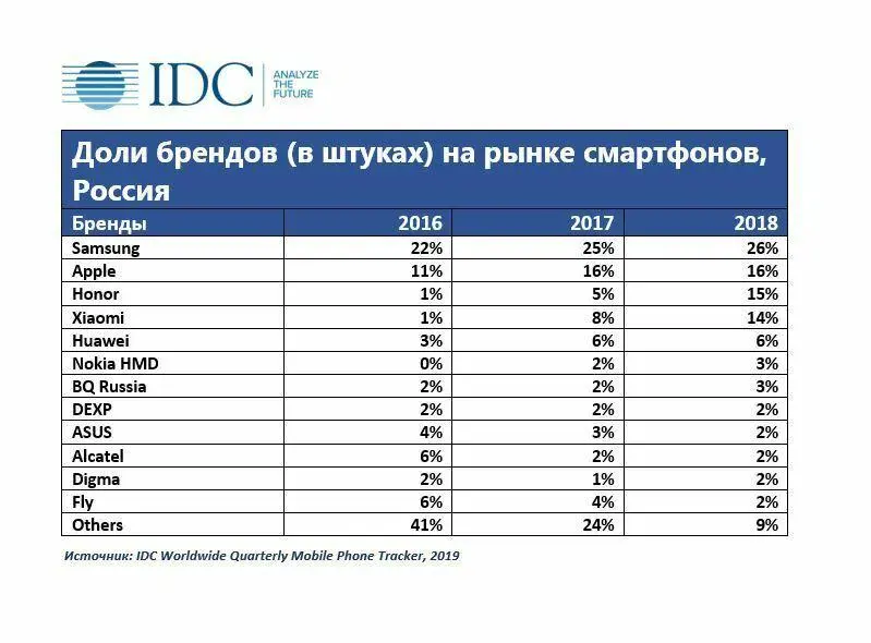Смартфоны каких брендов сегодня хорошо продаются в России?