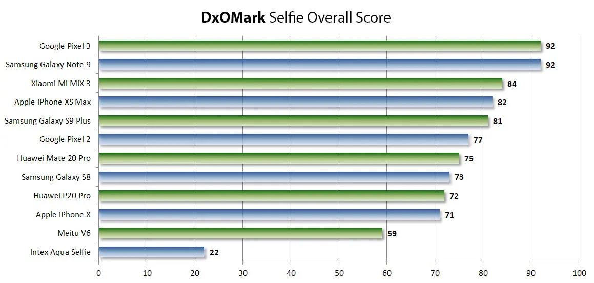 Специалисты DxOMARK начали оценивать фронтальные камеры устройств. Составлен рейтинг